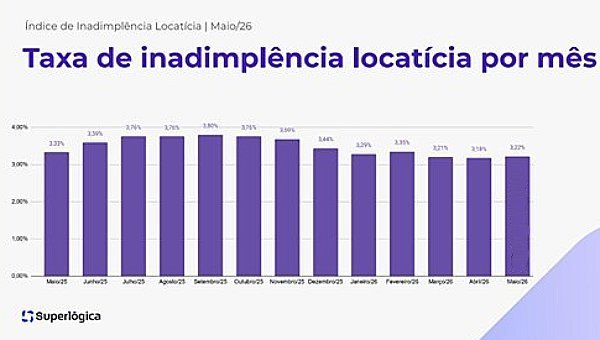 Aluguel: após atingir o menor nível em um ano, inadimplência tem leve alta em maio